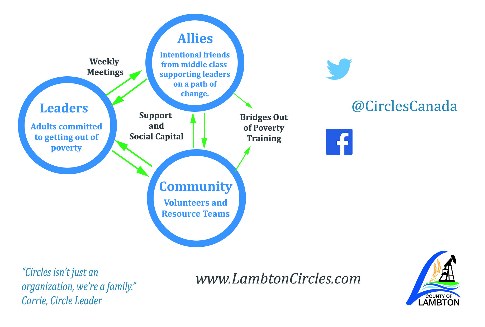 Circles infographic showing the Circles format and structure