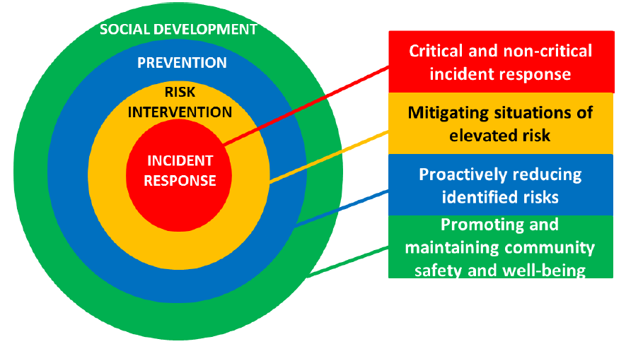 four Key Components of Community Safety and Wellbeing Planning
