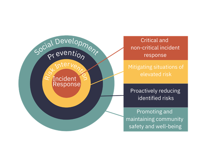CSWB planning framework outlining social development, prevention, risk intervention and incident response in a target shaped circle
