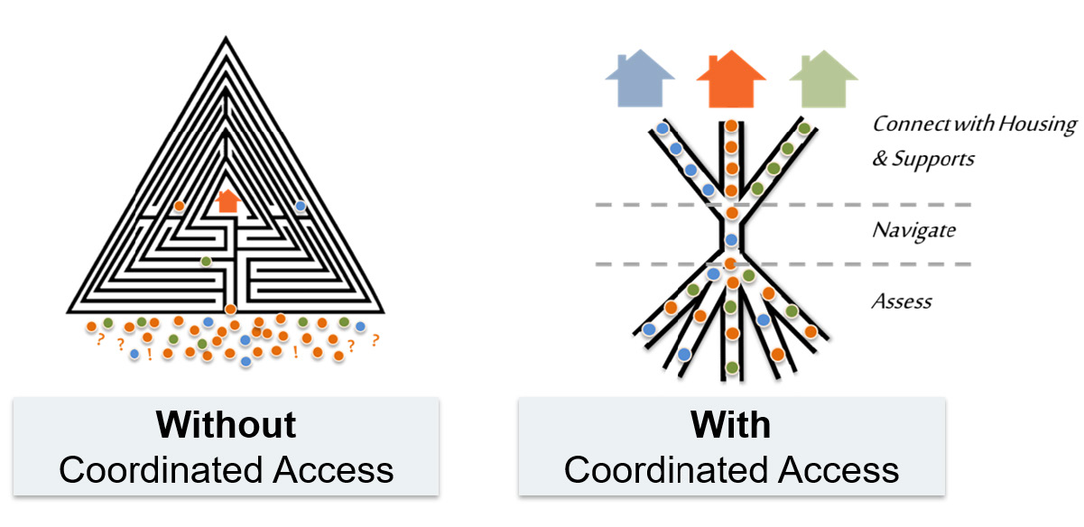 image showing the with our without coordinated access