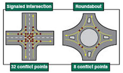 Image showing potential impact points in a roundabout versus a normal intersection