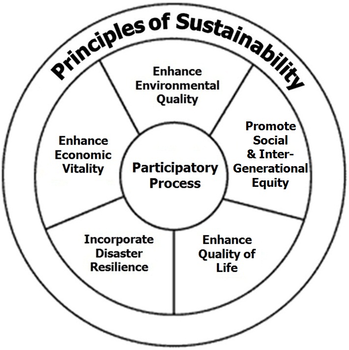 Wheel displaying the principles of sustainability