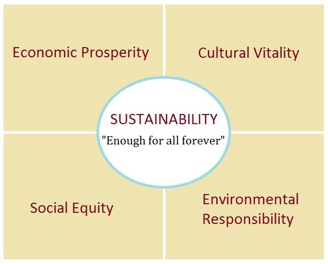 Image showing the four pillars of sustainability